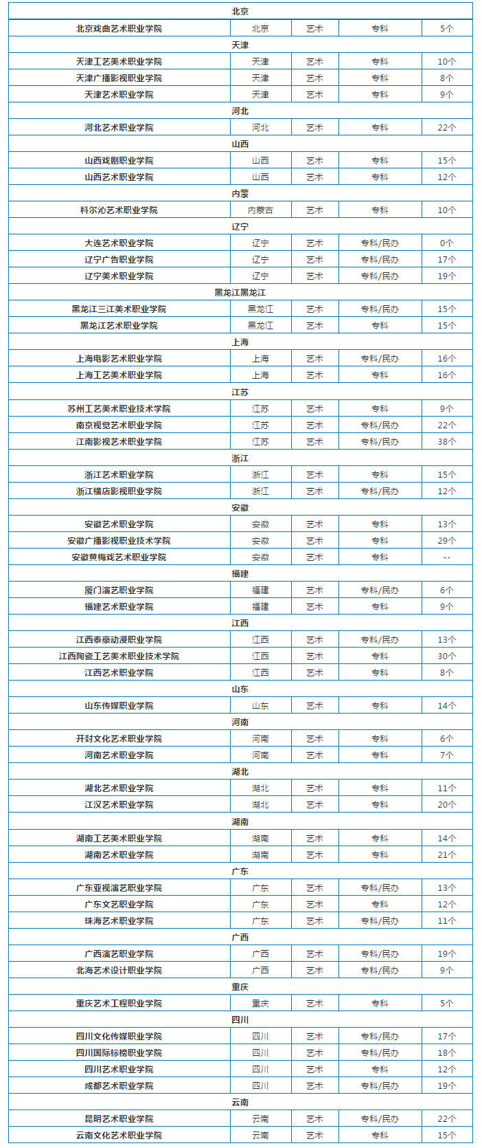 全国艺术类专科学院有哪些